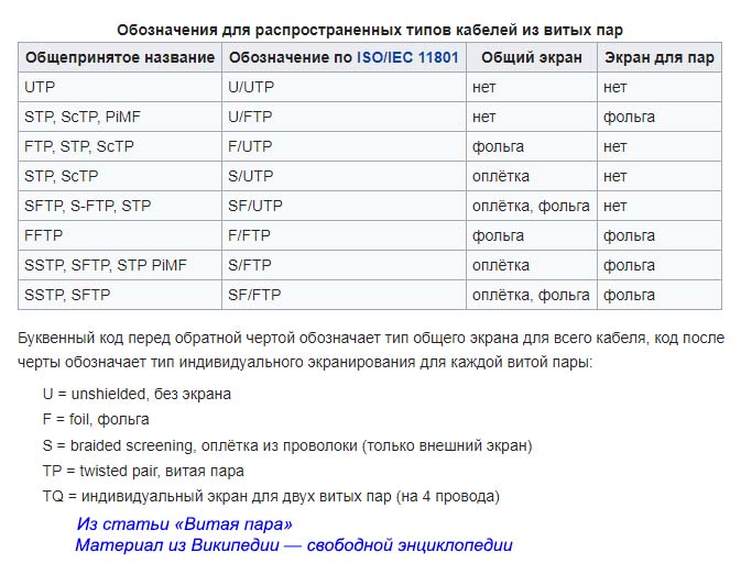 Обозначения для распространенных типов кабелей из витых пар Обозначения для распространенных типов кабелей из витых пар