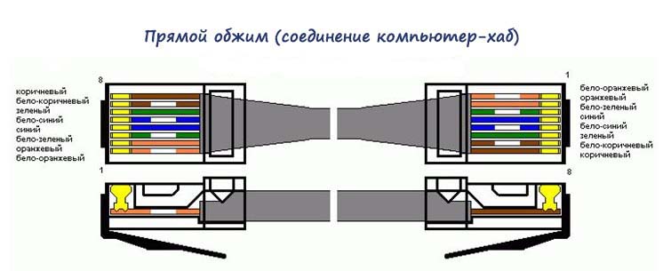 Прямой тип обжима интернет кабеля коннектором RJ-45 (соединение компьютер-хаб) Прямой тип обжима интернет кабеля коннектором RJ-45 (соединение компьютер-хаб)