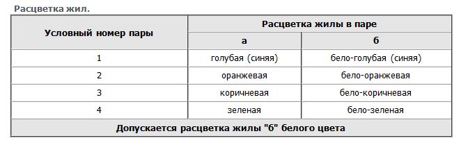 Расцветка жил кабелей НВПЭ, НВПп и НВП Расцветка жил кабелей НВПЭ, НВПп и НВП