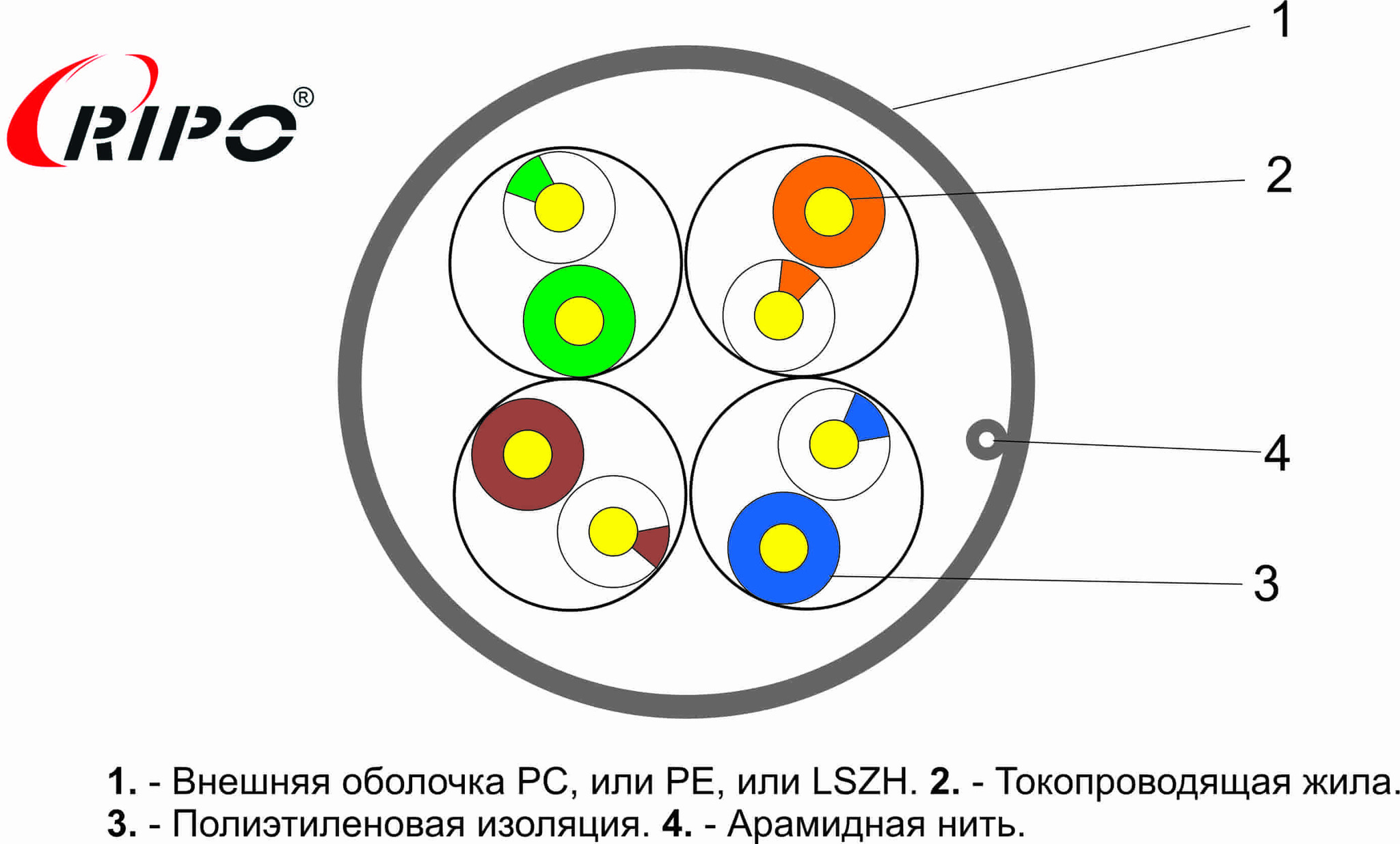 UTP4 CAT5E 24AWG Cu RIPO