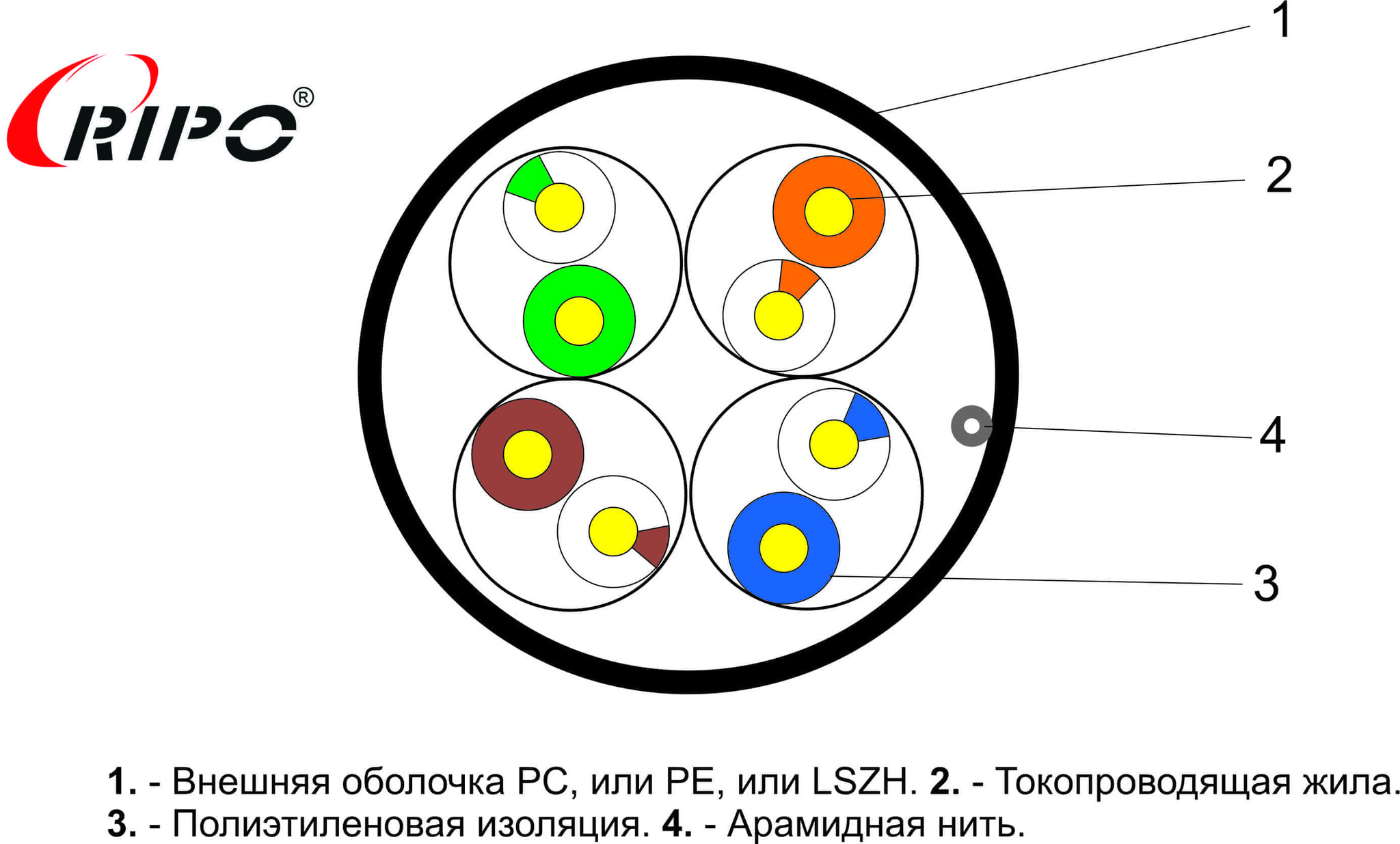 UTP4CAT5E 24AWG CCA PE (outdoor) RIPO (305m)